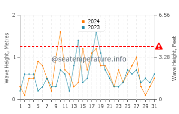Waves height in New Buffalo in March