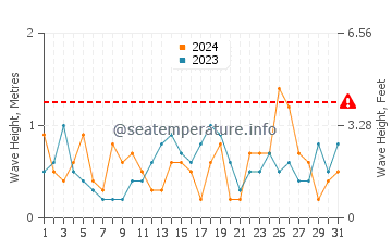 Waves height in New Orleans in March