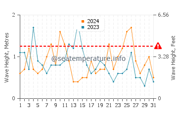 Waves height in New Seabury in March