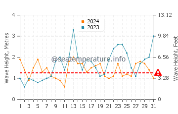Waves height in Newgale in March