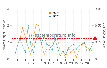 Altezza delle onde Nexo a marzo