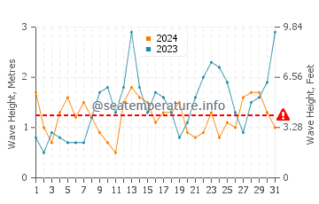 Waves height in Neyland in March