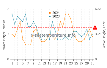 Waves height in Ngunguru in March