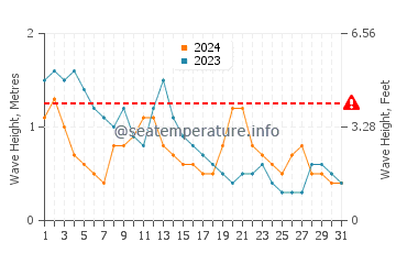 Waves height in Nha Trang in March