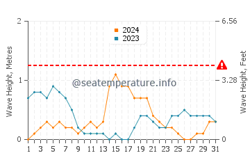 Waves height in Nhulunbuy in March