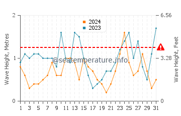 Altezza delle onde Nieuwpoort a marzo