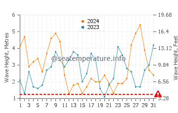 Waves height in Nigran in March