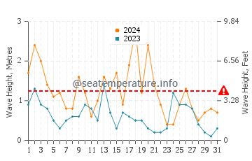 Waves height in Niigata-Shi in March