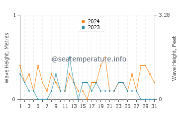 Waves height in Nishinomiya in March