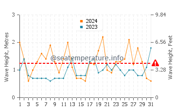 Waves height in Nishinoomote in March