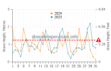 Waves height in Nisyros in March