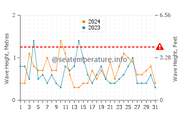 Waves height in Noank in March