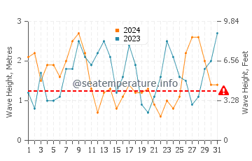 Waves height in Noia in March