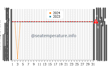 Waves height in North Channel in March