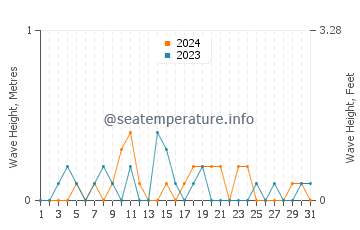 Waves height in North East in March