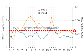Waves height in North Stradbroke Island in March