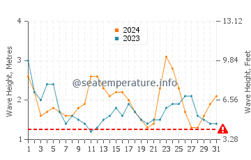 Hauteur des vagues à Rota en mars