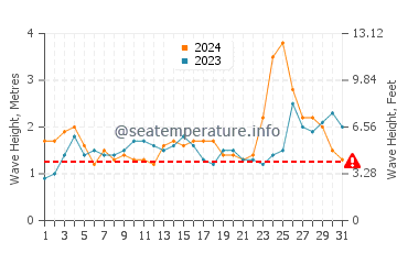 Altura de las olas en Nosy Varika en marzo