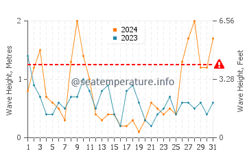 Waves height in Nou Barris in March