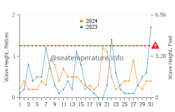 Waves height in Nowshahr in March