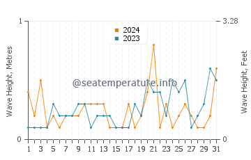 Waves height in Nueva Palmira in March