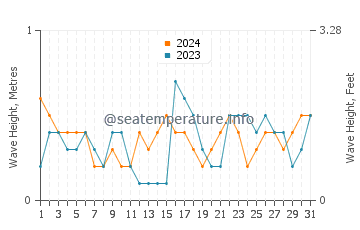 Waves height in Nuevitas in March