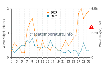 Waves height in Nuevo Portil in March