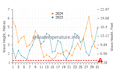 Waves height in O Barqueiro in March