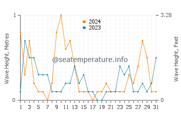 Waves height in Oak Harbor in March
