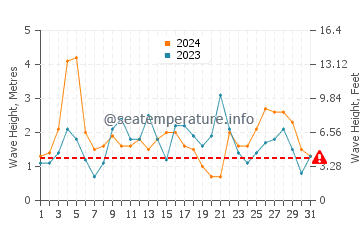 Waves height in Oakura in March