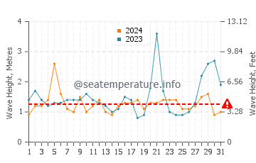 Waves height in Oamaru in March