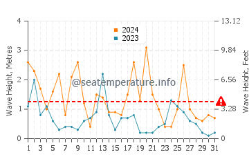 Waves height in Obama in March