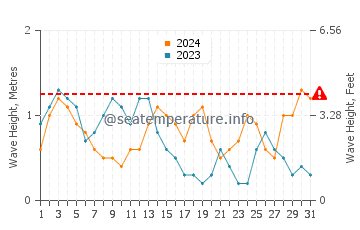 Waves height in Obock in March