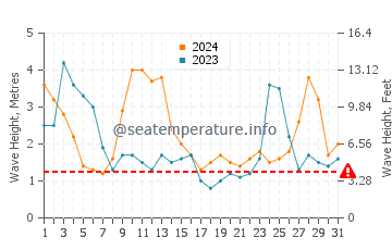 Waves height in Ocean Park in March
