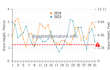 Waves height in Oceano in March