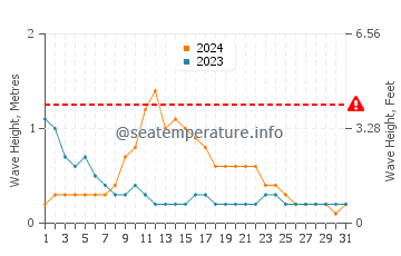 Waves height in Oesapa in March