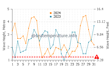 Waves height in Ofir in March