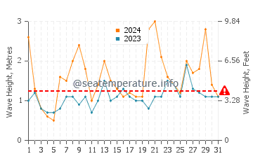 Waves height in Ofunato in March