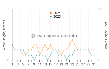Waves height in Ogod in March