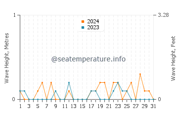 Waves height in Okawa in March