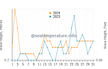 Waves height in Okha in March