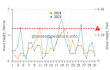 Waves height in Olcott in March