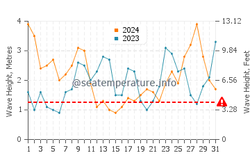 Waves height in Oleiros in March