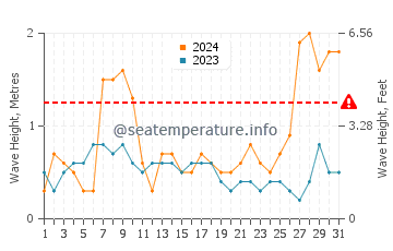 Waves height in Olhos de Agua in March