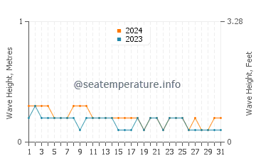 Waves height in Olutanga in March