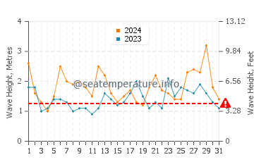 Waves height in Onjuku in March