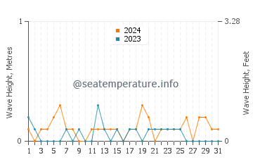 Waves height in Ono in March