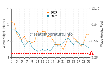 Waves height in Onou in March