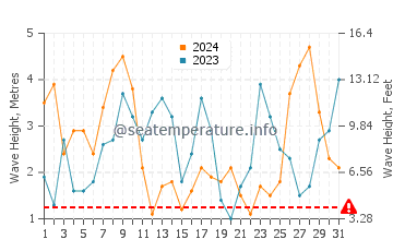 Waves height in Ons Island in March