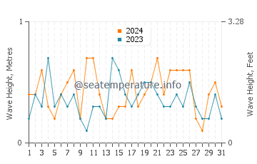 Waves height in Onset in March